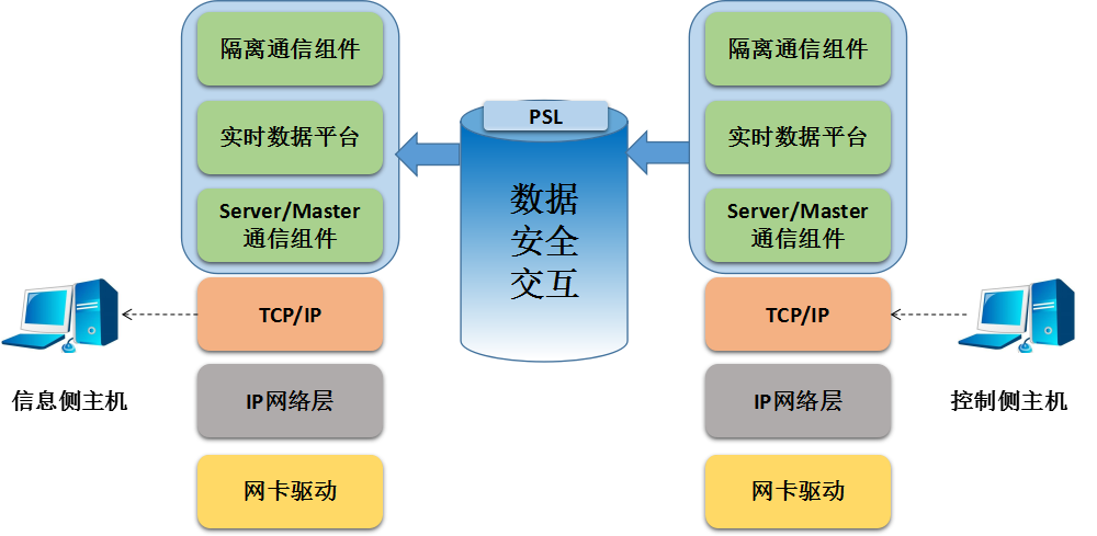 WannaCry“永恒之蓝“—力控华康护航工控安全之隔离篇